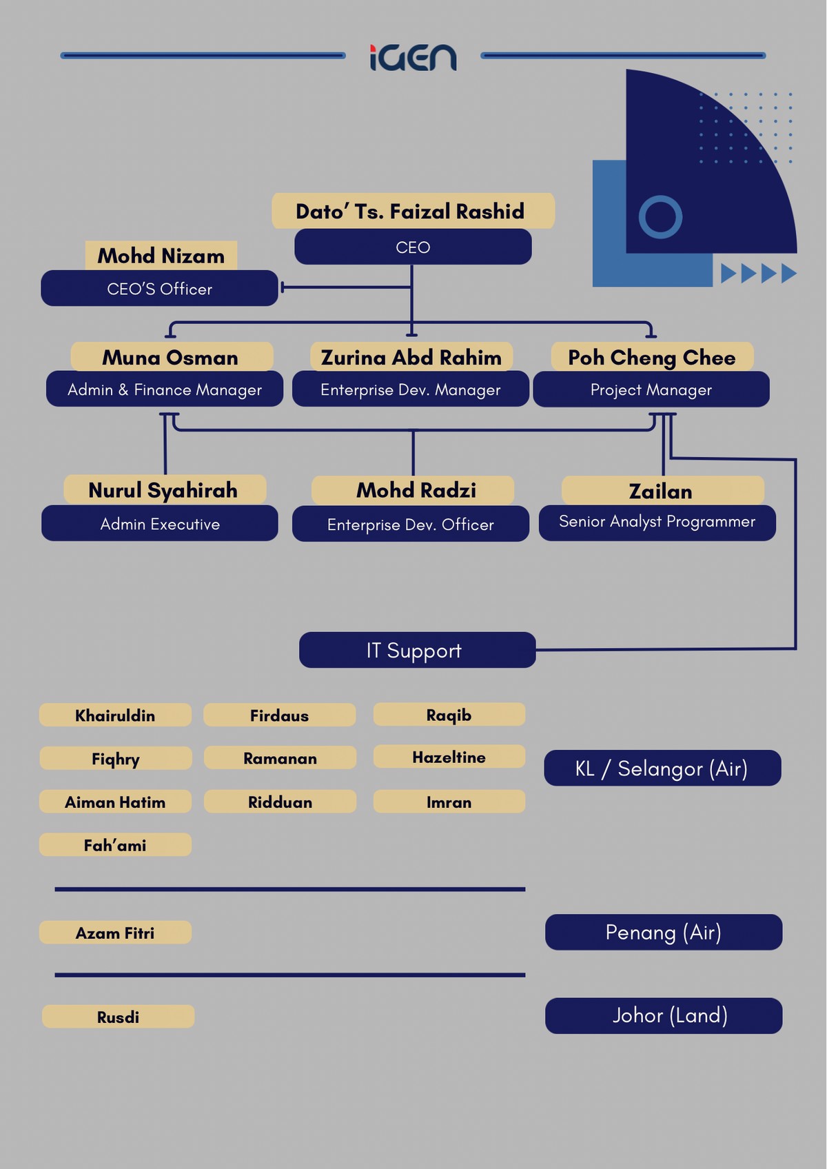 iGEN Technology organisational chart